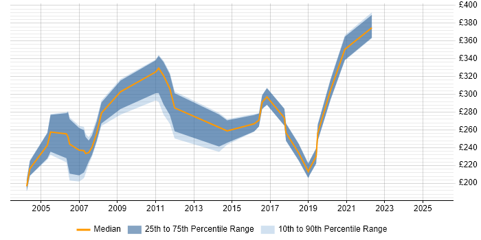 Contractor daily rate distribution trend for jobs in the North of England citing PABX Contractor daily rate distribution trend for jobs in the North of England citing PABX