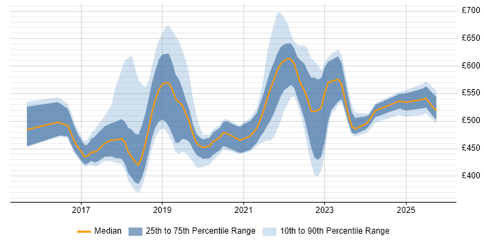 Contractor daily rate distribution trend for jobs in the North of England citing Packer