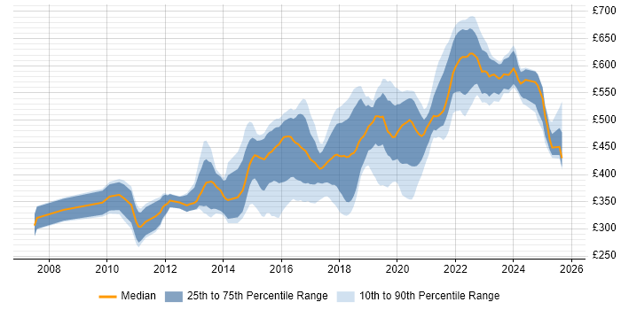 Contractor daily rate distribution trend for jobs in the North of England citing Pair Programming Contractor daily rate distribution trend for jobs in the North of England citing Pair Programming