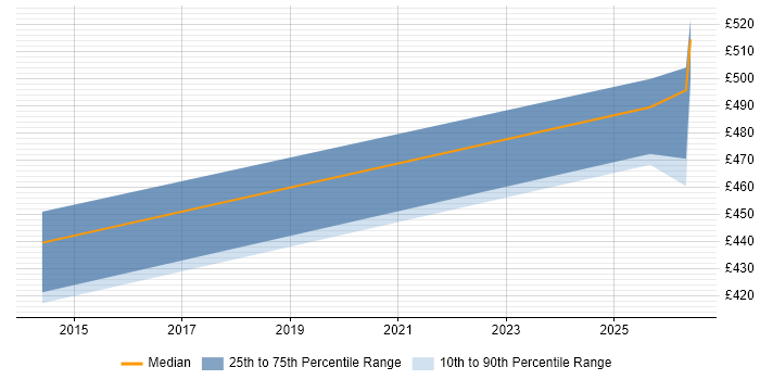 Contractor daily rate distribution trend for jobs in the North of England citing Palantir