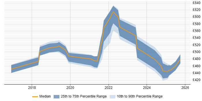 Contractor daily rate distribution trend for jobs in the North of England citing Pandas