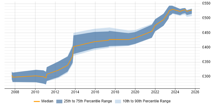 Contractor daily rate distribution trend for jobs in the North of England citing Password Management Contractor daily rate distribution trend for jobs in the North of England citing Password Management