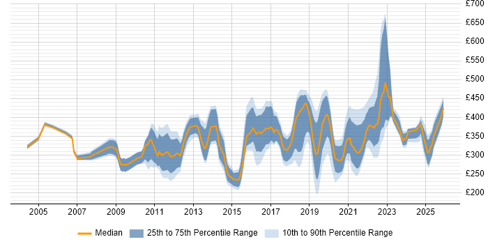 Contractor daily rate distribution trend for jobs in the North of England citing Patch Management