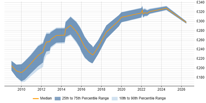 Contractor daily rate distribution trend for jobs in the North of England citing Pay per click