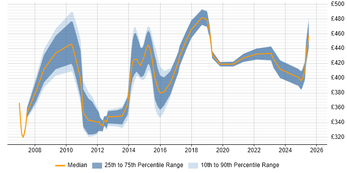 Contractor daily rate distribution trend for Payments Analyst job vacancies in the North of England
