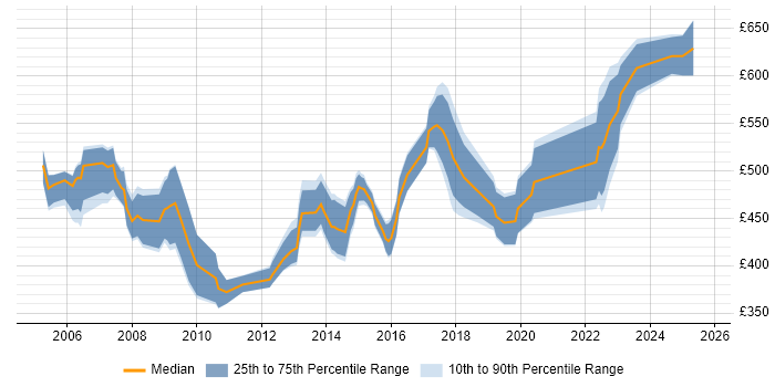 Contractor daily rate distribution trend for Payroll Consultant job vacancies in the North of England Contractor daily rate distribution trend for Payroll Consultant job vacancies in the North of England