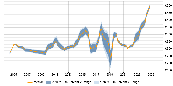 Contractor daily rate distribution trend for jobs in the North of England citing PBX