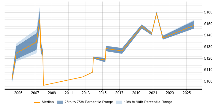 Contractor daily rate distribution trend for PC Support Engineer job vacancies in the North of England