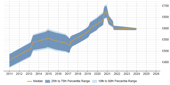 Contractor daily rate distribution trend for Pega Architect job vacancies in the North of England