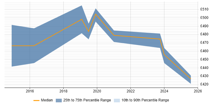 Contractor daily rate distribution trend for Pega Business Analyst job vacancies in the North of England Contractor daily rate distribution trend for Pega Business Analyst job vacancies in the North of England