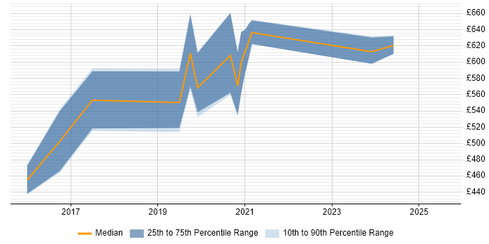 Contractor daily rate distribution trend for Pega Developer job vacancies in the North of England Contractor daily rate distribution trend for Pega Developer job vacancies in the North of England
