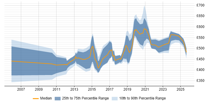 Contractor daily rate distribution trend for jobs in the North of England citing Pega Contractor daily rate distribution trend for jobs in the North of England citing Pega
