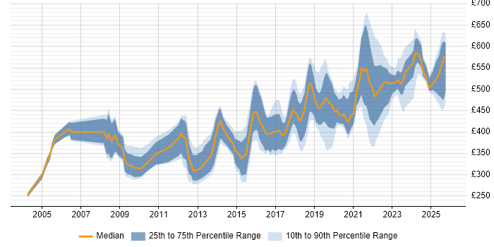 Contractor daily rate distribution trend for jobs in the North of England citing Penetration Testing