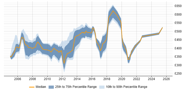 Contractor daily rate distribution trend for jobs in the North of England citing PeopleSoft
