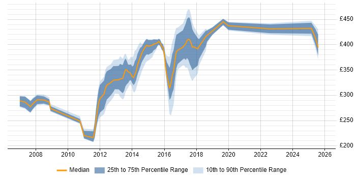 Contractor daily rate distribution trend for jobs in the North of England citing Perforce