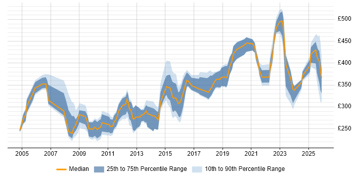 Contractor daily rate distribution trend for Performance Analyst job vacancies in the North of England