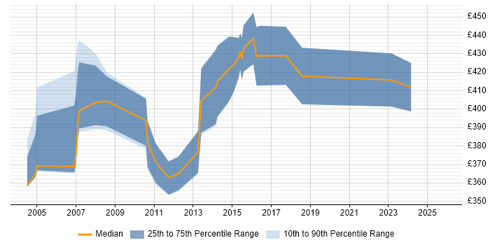 Contractor daily rate distribution trend for Performance Consultant job vacancies in the North of England