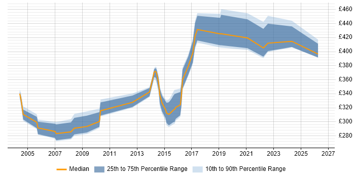 Contractor daily rate distribution trend for Performance Engineer job vacancies in the North of England