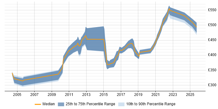 Contractor daily rate distribution trend for jobs in the North of England citing Performance Engineering