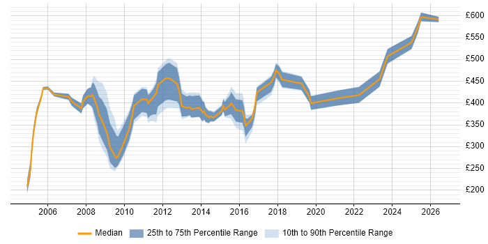 Contractor daily rate distribution trend for Performance Manager job vacancies in the North of England