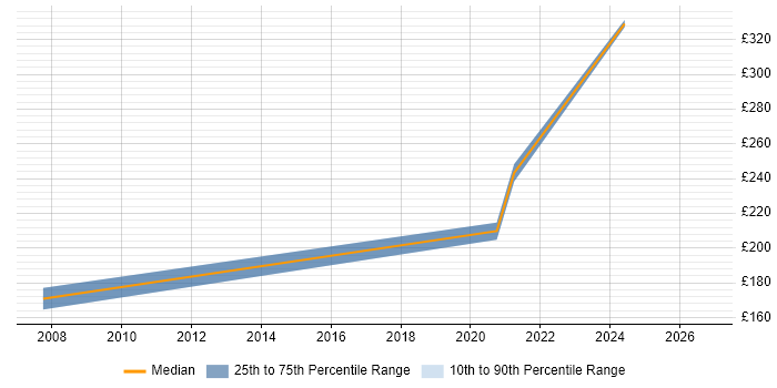 Contractor daily rate distribution trend for Performance Officer job vacancies in the North of England