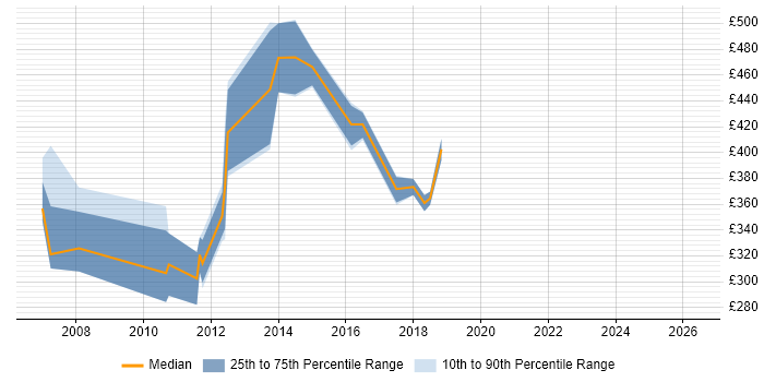 Contractor daily rate distribution trend for Performance Specialist job vacancies in the North of England