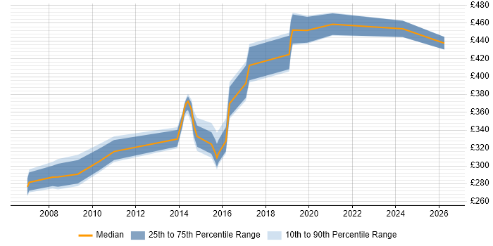 Contractor daily rate distribution trend for Performance Test Engineer job vacancies in the North of England