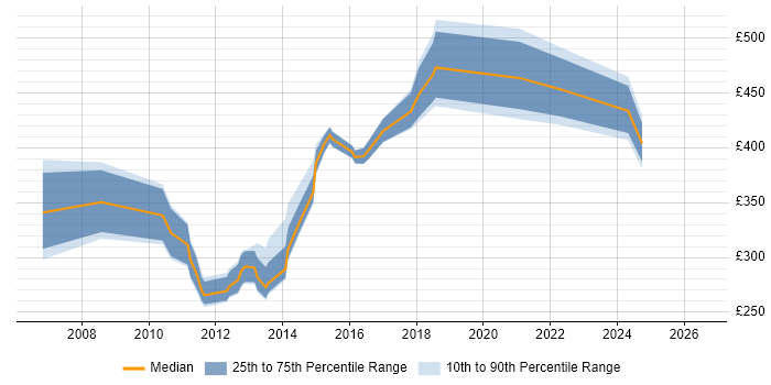 Contractor daily rate distribution trend for Performance Test Leader job vacancies in the North of England