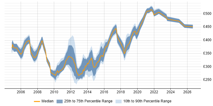 Contractor daily rate distribution trend for Performance Tester job vacancies in the North of England