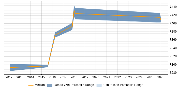 Contractor daily rate distribution trend for jobs in the North of England citing Persona Development