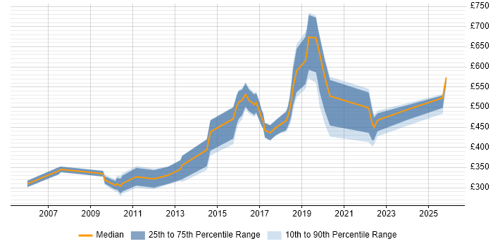 Contractor daily rate distribution trend for jobs in the North of England citing PhD