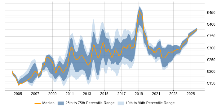 Contractor daily rate distribution trend for jobs in the North of England citing Photoshop Contractor daily rate distribution trend for jobs in the North of England citing Photoshop