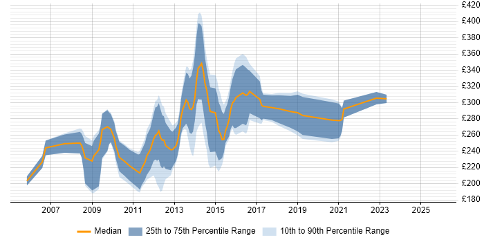 Contractor daily rate distribution trend for PHP Web Developer job vacancies in the North of England