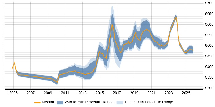 Contractor daily rate distribution trend for jobs in the North of England citing Physical Data Model