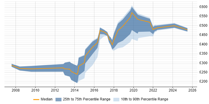 Contractor daily rate distribution trend for jobs in the North of England citing Physics