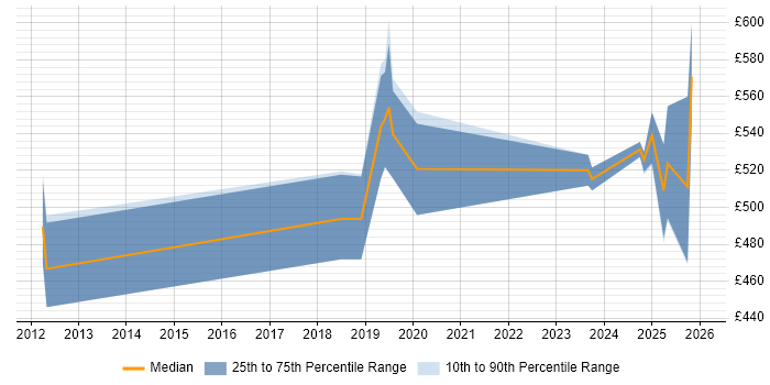 Contractor daily rate distribution trend for jobs in the North of England citing Ping Identity
