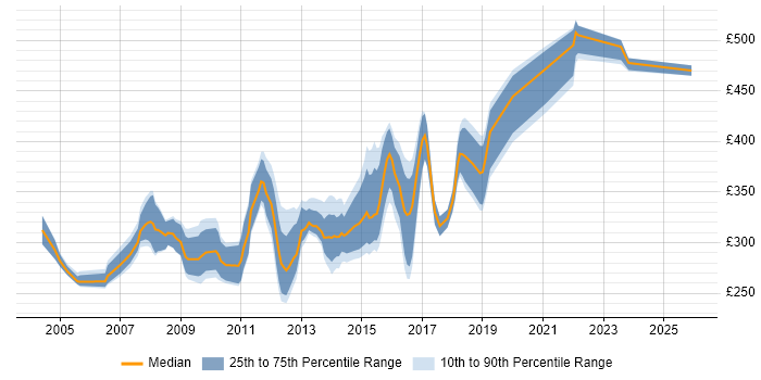 Contractor daily rate distribution trend for PL/SQL Developer job vacancies in the North of England