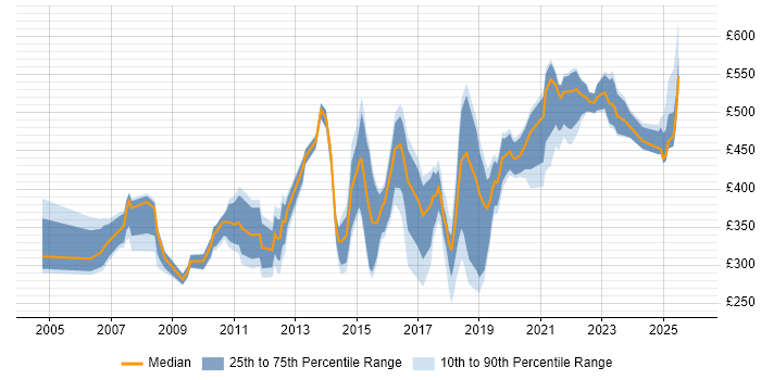 Contractor daily rate distribution trend for jobs in the North of England citing Planning and Forecasting