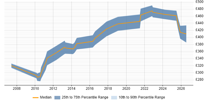 Contractor daily rate distribution trend for jobs in the North of England citing Planview