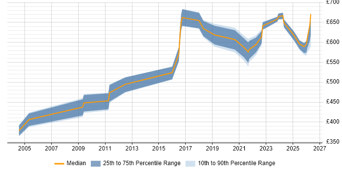 Contractor daily rate distribution trend for Platform Architect job vacancies in the North of England