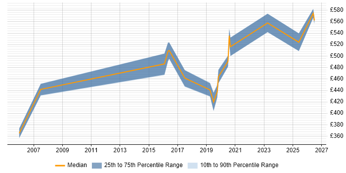 Contractor daily rate distribution trend for Platform Specialist job vacancies in the North of England