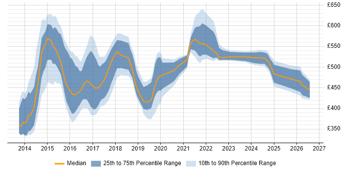 Contractor daily rate distribution trend for jobs in the North of England citing Play Framework