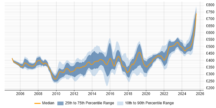 Contractor daily rate distribution trend for jobs in the North of England citing PMI Certification