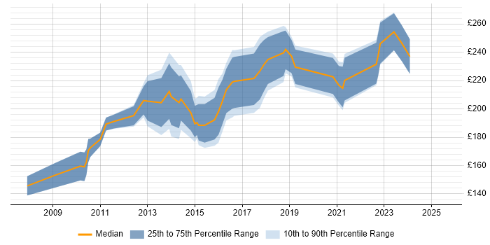 Contractor daily rate distribution trend for PMO Administrator job vacancies in the North of England Contractor daily rate distribution trend for PMO Administrator job vacancies in the North of England