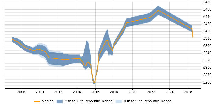 Contractor daily rate distribution trend for PMO Consultant job vacancies in the North of England