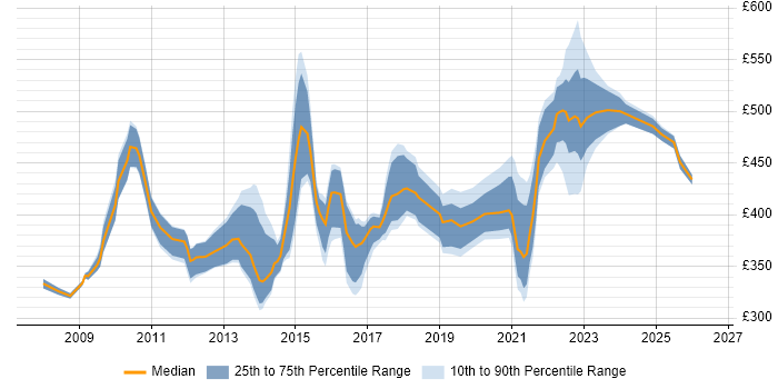 Contractor daily rate distribution trend for PMO Lead job vacancies in the North of England