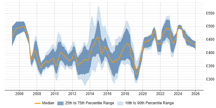 Contractor daily rate distribution trend for PMO Manager job vacancies in the North of England