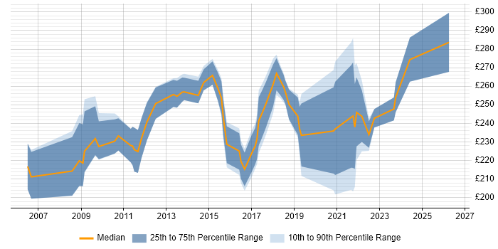 Contractor daily rate distribution trend for PMO Officer job vacancies in the North of England