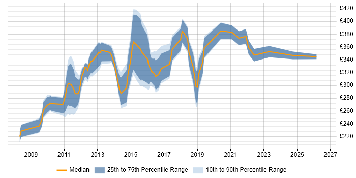 Contractor daily rate distribution trend for PMO Planner job vacancies in the North of England