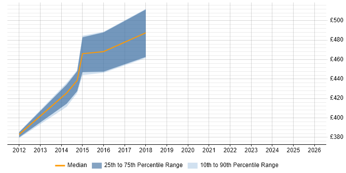 Contractor daily rate distribution trend for PMO Planning Manager job vacancies in the North of England
